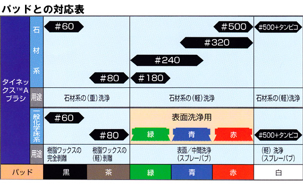 □特別キャンペーン□角田ブラシ タイネックス表面洗浄ブラシ