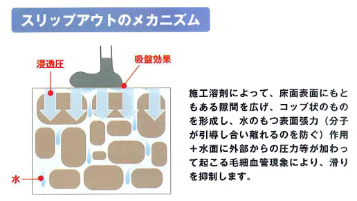 滑り止め洗剤 スリップアウト