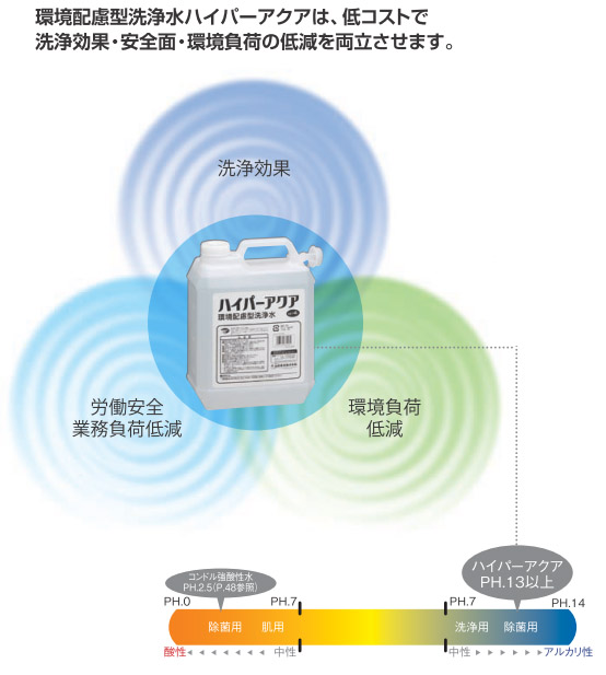 山崎産業 ハイパーアクア - アルカリ性環境配慮型洗浄水-床洗剤販売