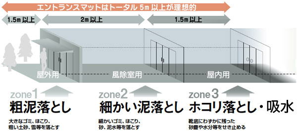 靴底の汚れを徹底的に除去するには、ゾーン1からゾーン3までで5m以上のマットシステムが理想的です。