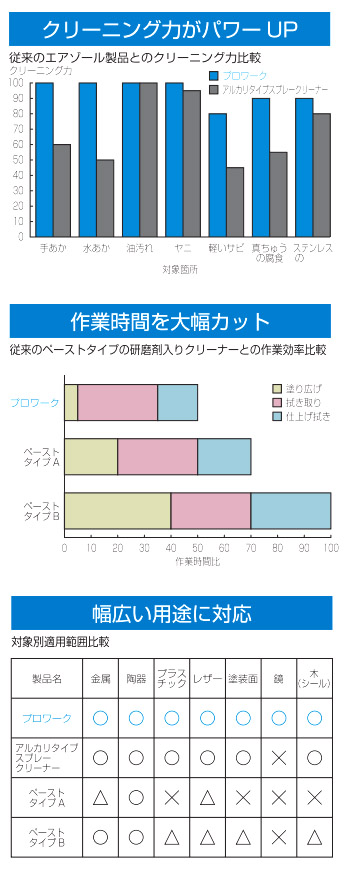 シーバイエス プロワーク-超微粒子研磨剤配合クリーナー