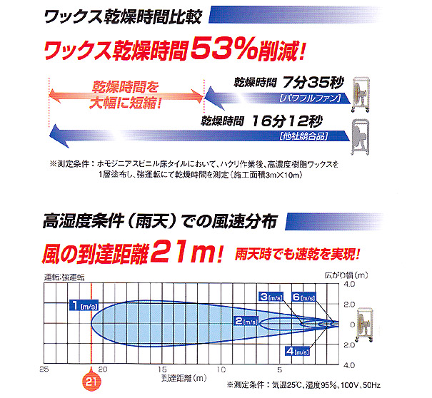 リンレイ パワフルファン ボックス-送風機（ブロワー、ブロアー）販売/通販【ポリッシャー.JP（株式会社アイケークリエイションズ）】