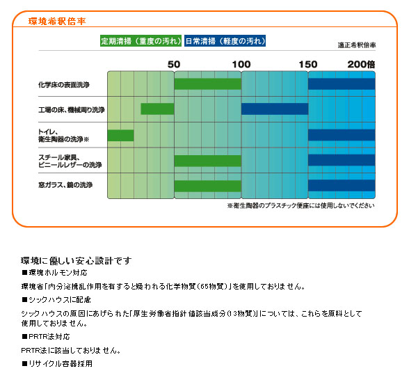 ユシロ ポリーズ クリーナー中性 - 中性表面洗浄剤-床洗剤販売/通販