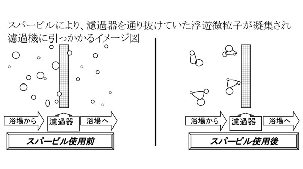 蔵王産業 スパーピル1 レギュラー [45mL×18個] - 有機系浴場用浄化剤【代引不可・個人宅配送不可・#直送1,000円】01