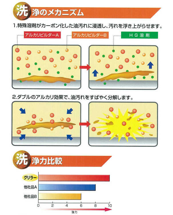 横浜油脂工業(リンダ) グリラー[4kg] - 強力動植物系油脂専用洗浄剤05