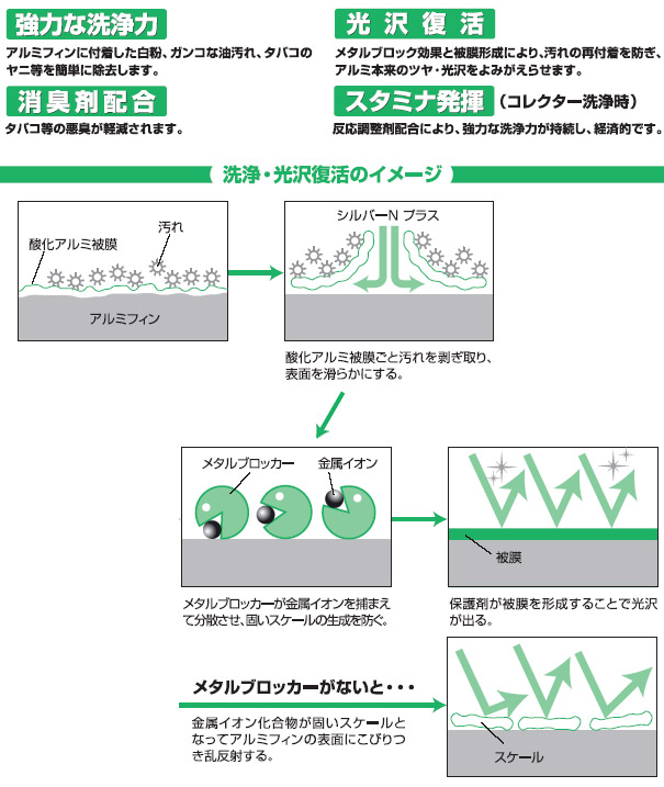 横浜油脂工業(リンダ) シルバーＮプラス[2.4kg] - アルミフィン洗浄剤・強力タイプ04