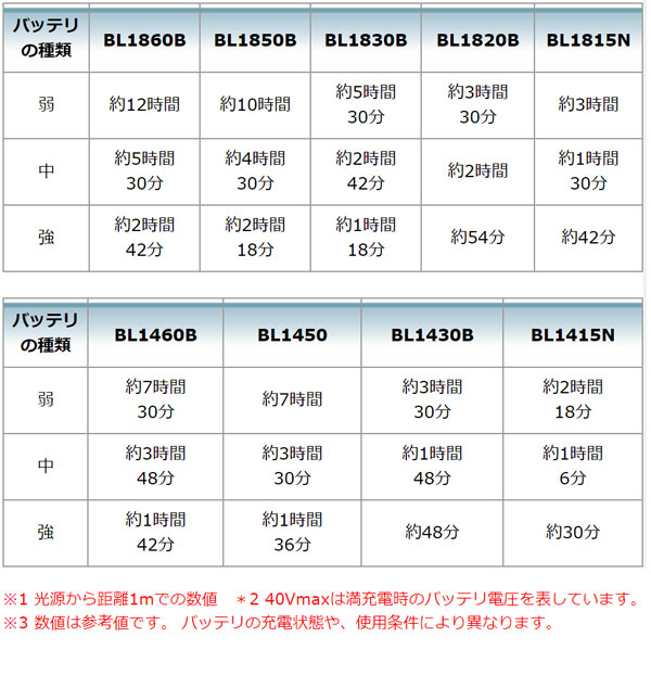 マキタ 充電式スタンドライト ML004G 本体のみ - 最大光束3,600lm、明るさ約20%アップ 014