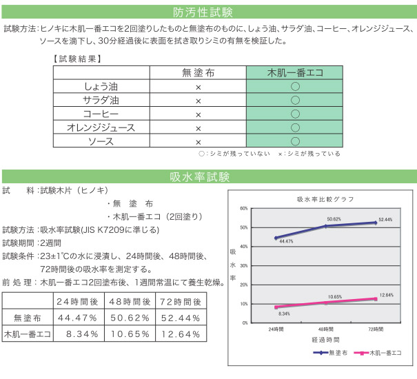 ミヤキ 木肌一番エコ［16kg］- 白木用浸透性保護剤・防汚剤（水性タイプ）