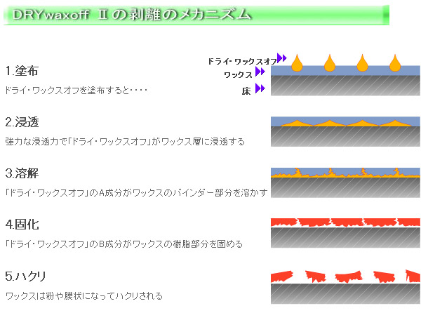 リスダン ドライワックスオフII［4L］- まったく汚水が出ないフローリング用剥離剤【代引不可・個人宅配送不可】-ワックス剥離剤（はくり剤