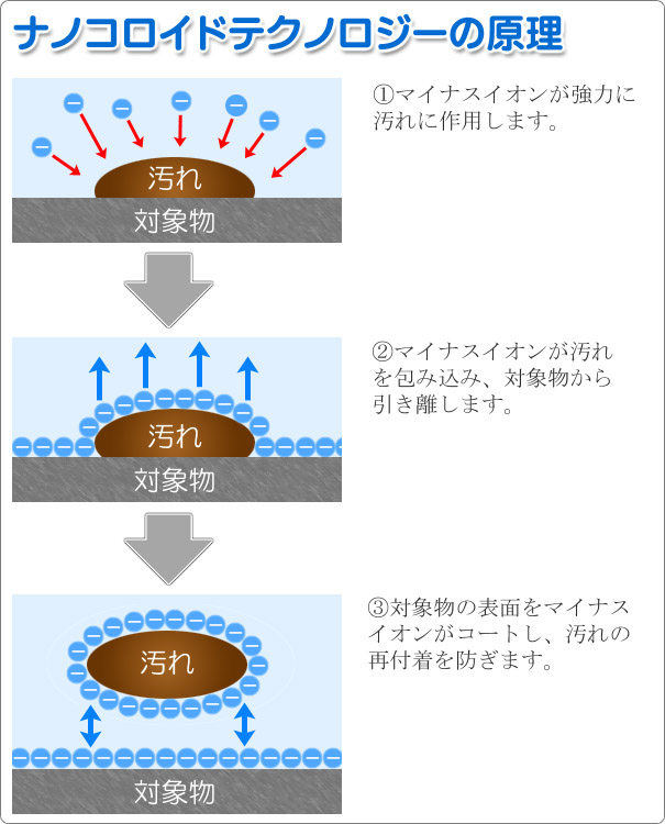 ナノコロイドテクノロジーの原理