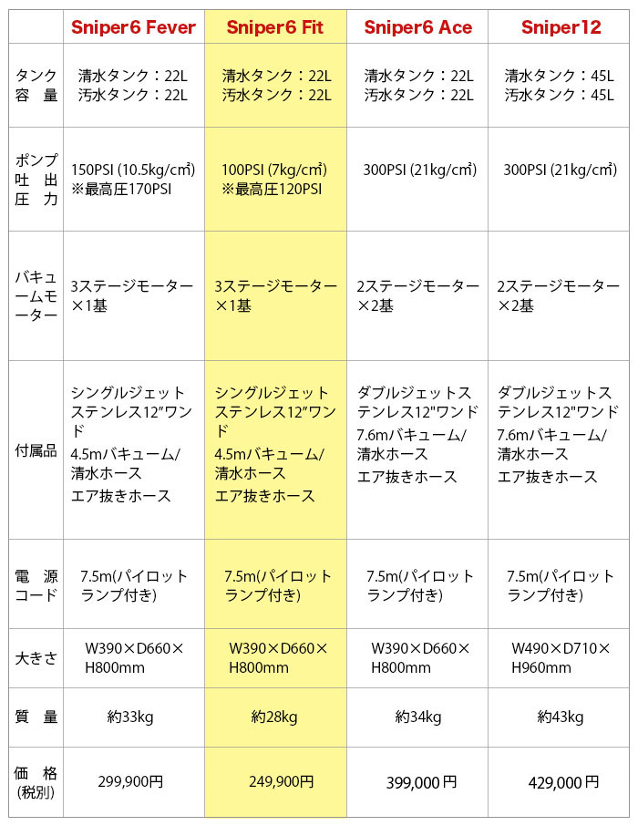 スナイパー6 Fit（フィット）早見表