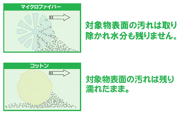 マイクロファイバーとコットンの違い