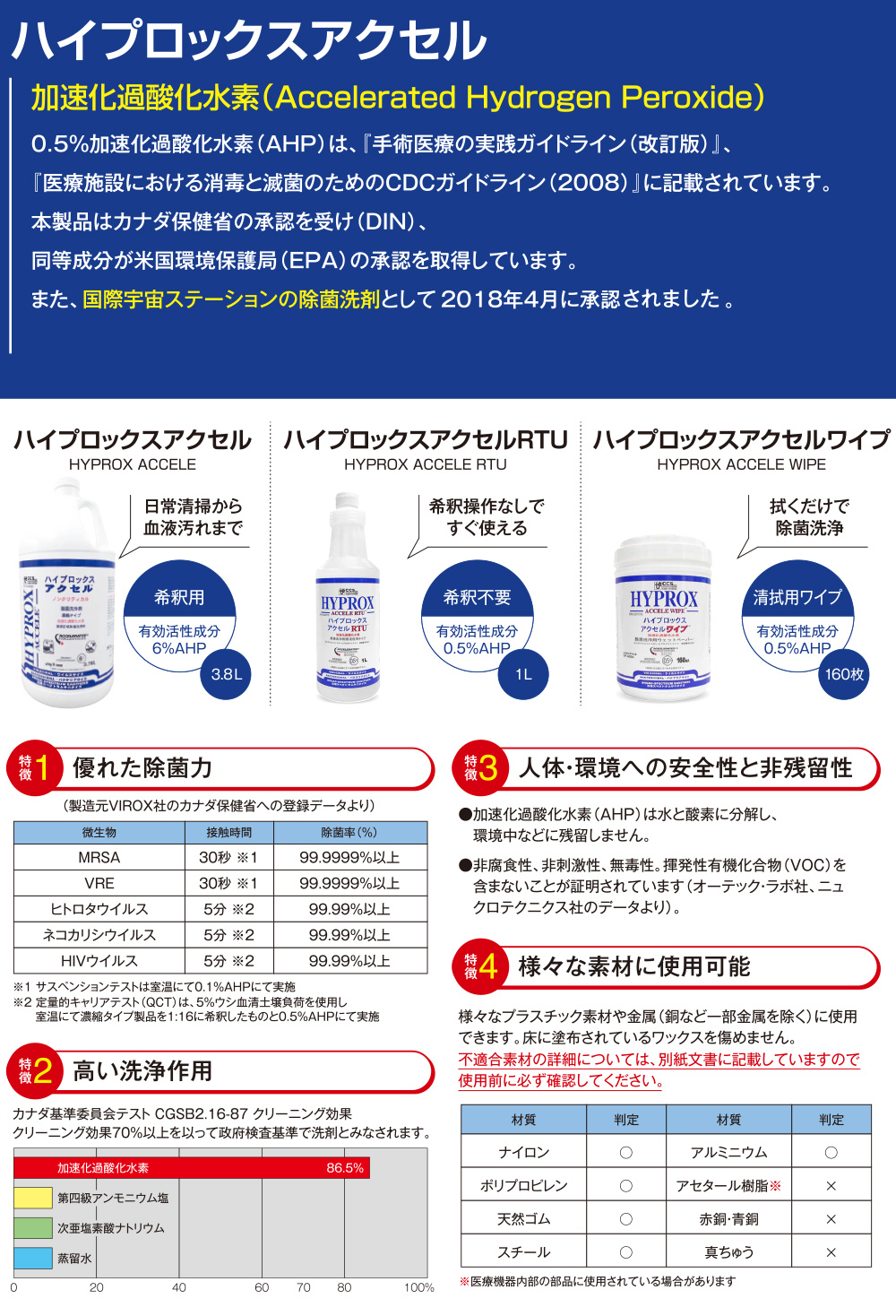 バイロックス ハイプロックスアクセル[3.8L×4本] - 6％加速化過酸化
