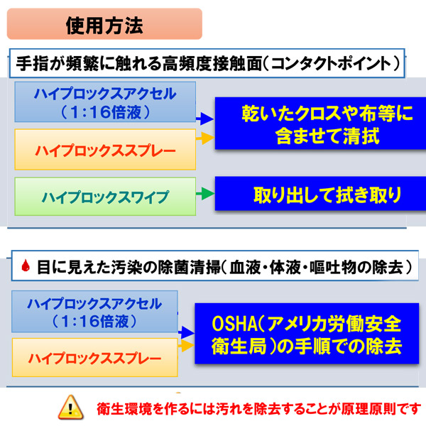 バイロックス ハイプロックスアクセルRTU［1L×12］- 0.5％加速化過酸化水素除菌洗剤 05